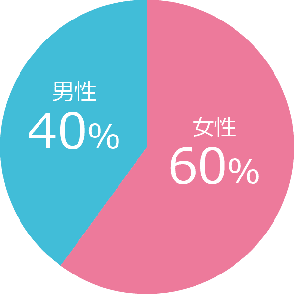 IBJ会員男女比率グラフ
