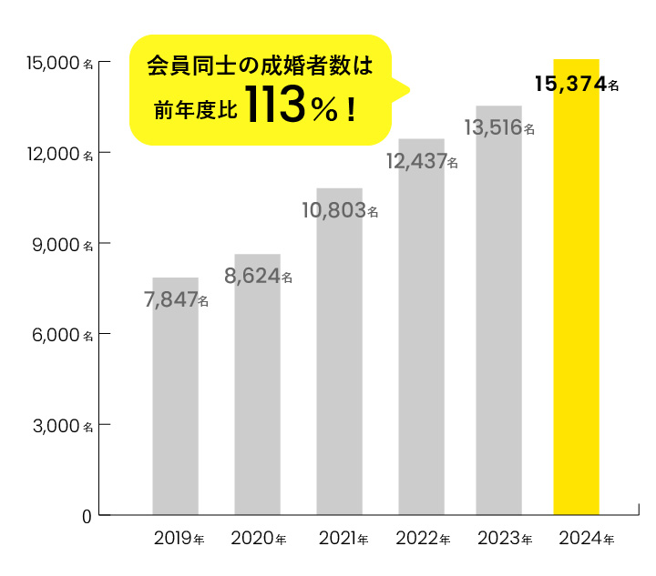 IBJ会員同士の成婚者数は右肩上がりに伸びています。