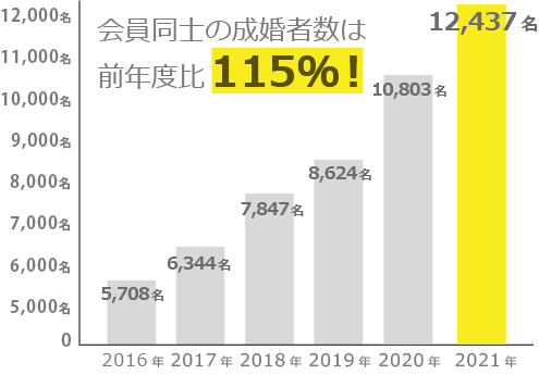 IBJ会員同士の成婚者数は右肩上がりに伸びています。