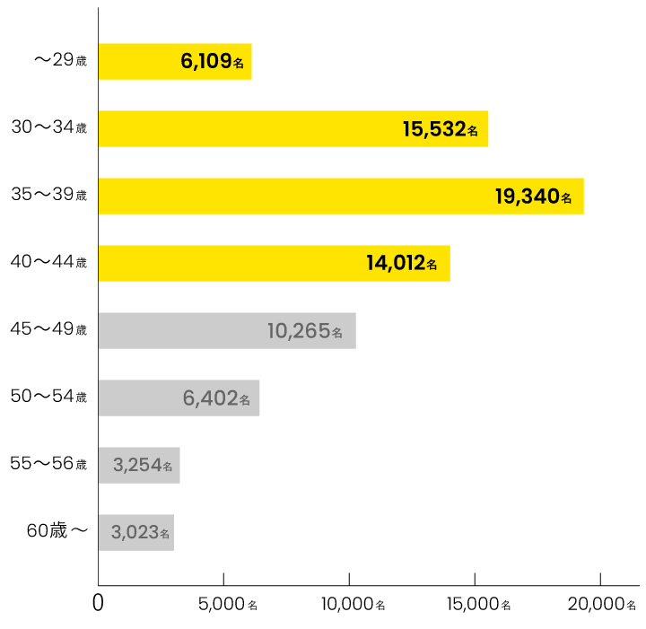 会員データグラフ 年齢