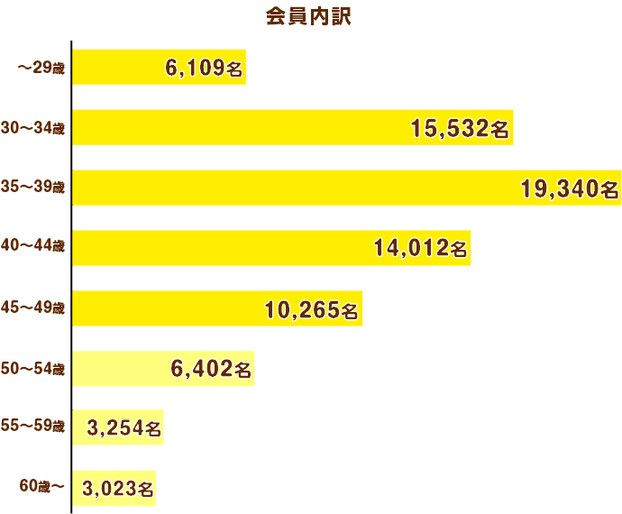 会員データグラフ 年齢