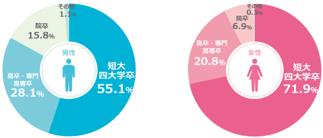 会員データグラフ 最終学歴