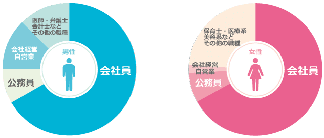 会員データグラフ 職業
