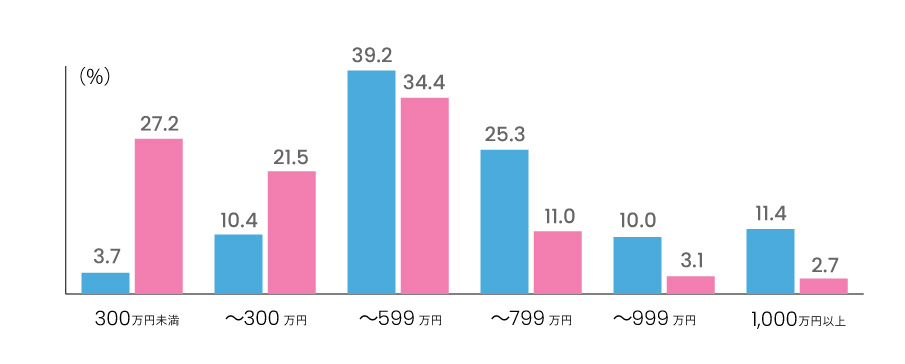 会員データグラフ 男性会員年収