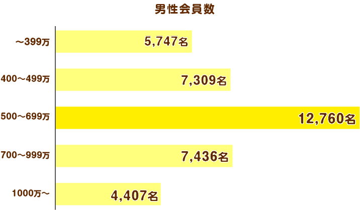 会員データグラフ 男性会員年収