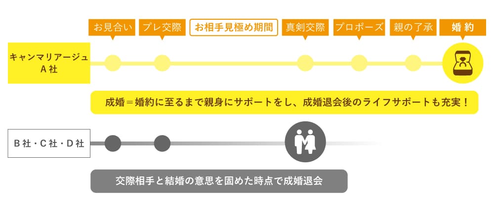 キャンマリアージュは交際期間もしっかりとサポートを続け、幸せな結婚へ導きます。