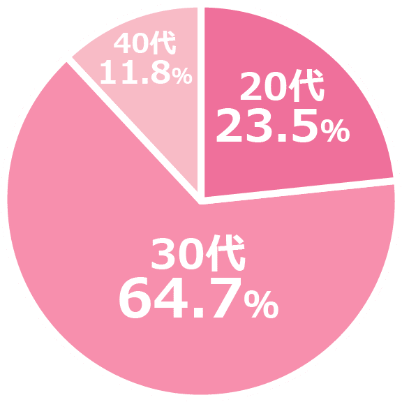 キャンマリアージ

ュ年齢構成