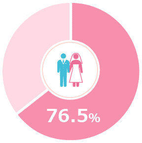 キャンマリアージ

ュ既婚者率