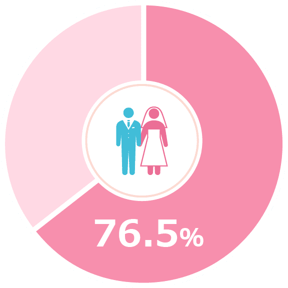 キャンマリアージ

ュ既婚者率