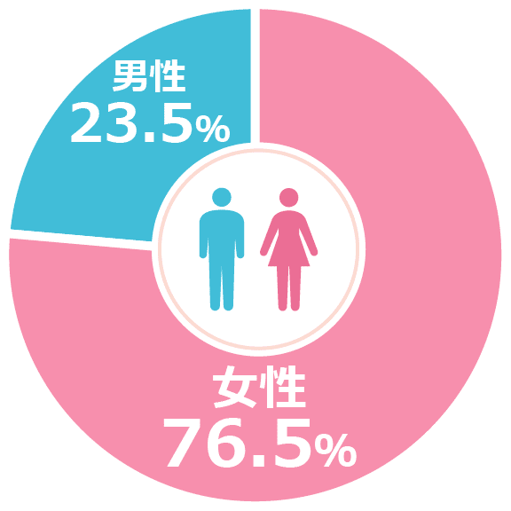 キャンマリアージ

ュ男女比率