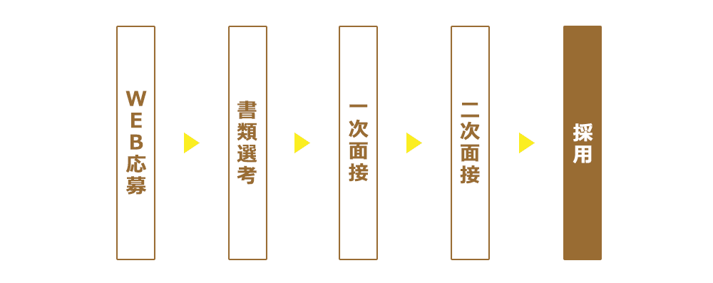 キャンマリアージュの採用選考プロセス