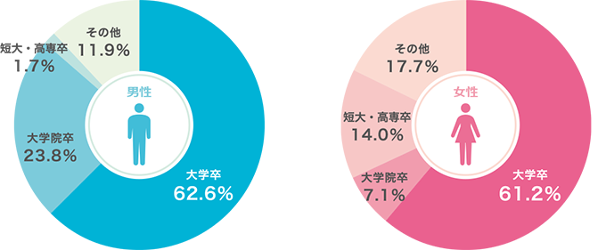 キャンマリアージュ会員データ(学歴)