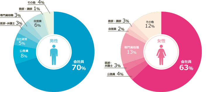 キャンマリアージュ会員データ(職業)